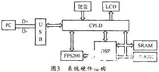 基于DSP芯片TMS320VC5416和FPS200实现指纹识别系统的应用方案,第4张