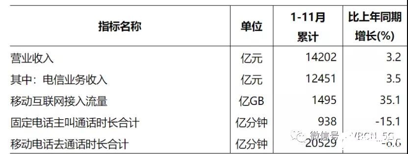 11月三大运营商的移动电话用户总数达16亿户，4G用户数同比增长1.3%,11月三大运营商的移动电话用户总数达16亿户，4G用户数同比增长1.3%,第2张