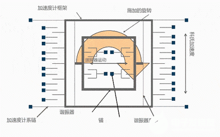 MEMS陀螺仪的工作原理详细说明,a25734efb17b43d68513da479ae36290.gif,第3张