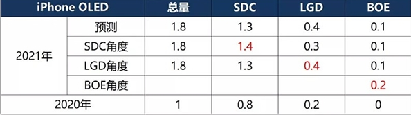 传京东方通过认证向苹果供应OLED屏幕,传京东方通过认证向苹果供应OLED屏幕,第2张