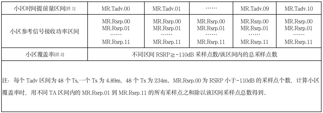 基于MR二维数据的农村4G网络覆盖质量评估,基于MR二维数据的农村4G网络覆盖质量评估,第4张