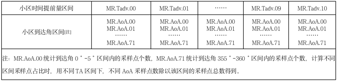 基于MR二维数据的农村4G网络覆盖质量评估,基于MR二维数据的农村4G网络覆盖质量评估,第5张