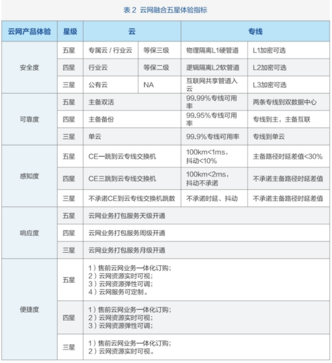 云光融合品质专线是保障五星云网体验最佳方案,云光融合品质专线是保障五星云网体验最佳方案,第2张