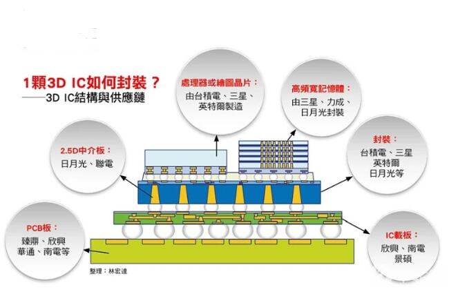 台积电和三星于先进封装的战火再起,第2张