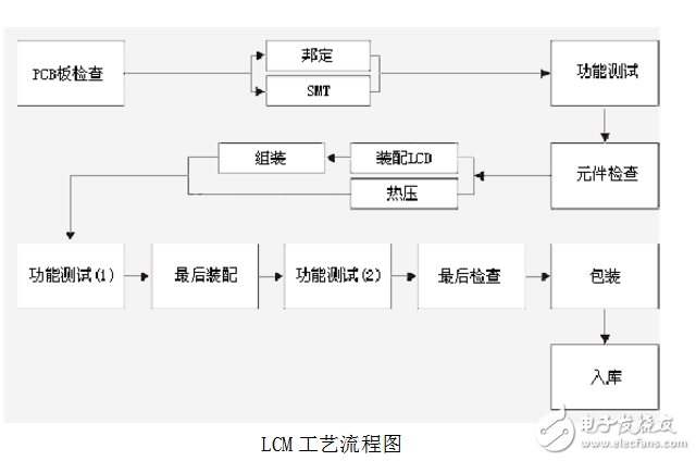 lcm模组的ic是什么工艺_lcm模组工艺流程,lcm模组的ic是什么工艺_lcm模组工艺流程,第2张