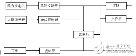 风光互补发电系统设计方案汇总（两款风光互补发电系统详解）,风光互补发电系统设计方案汇总（两款风光互补发电系统详解）,第3张