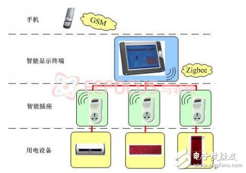 基于MIPS 32位处理器的简易智能家居控制系统设计详解,图1.1 系统示意图,第2张