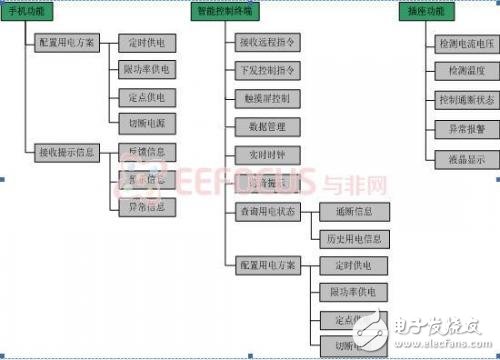 基于MIPS 32位处理器的简易智能家居控制系统设计详解,图1.3 系统功能框图,第4张