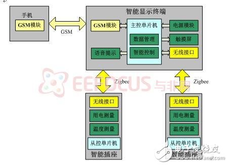 基于MIPS 32位处理器的简易智能家居控制系统设计详解,图1.2 系统总体框图,第3张