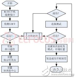 基于MIPS 32位处理器的简易智能家居控制系统设计详解,图2.6 Mc39i工作流程图,第10张