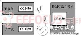 基于MIPS 32位处理器的简易智能家居控制系统设计详解,图2.7节点硬件设计框图,第11张