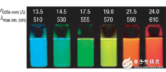 量子点发光原理详解,量子点光致发光原理详解,第3张