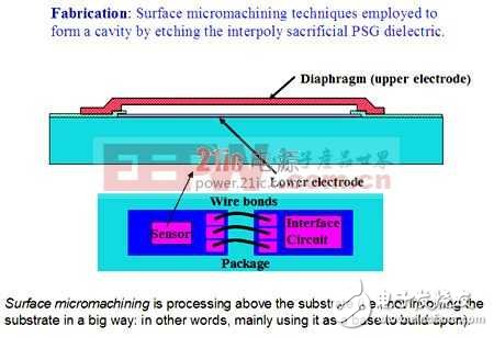 小型化MEMS传感器技术的简述,第2张