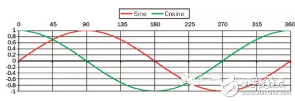 正余弦编码器介绍及细分技术详解,第5张