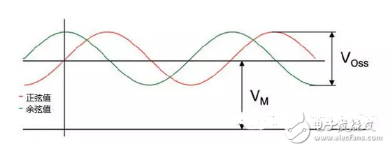 正余弦编码器介绍及细分技术详解,第4张