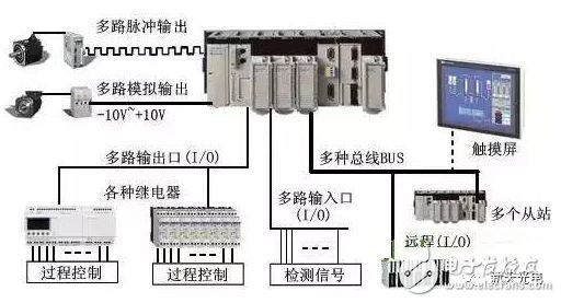 PLC在控制系统中的重要性,第2张