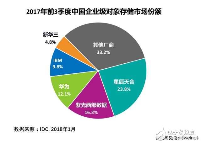 紫光西部数据领先其他存储厂商 跃居中国市场第二位厂商,紫光西部数据领先其他存储厂商 跃居中国市场第二位厂商,第2张