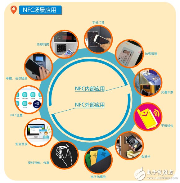 NFC技术的“四空”特色应用，从此便捷随身,NFC场景应用,第2张