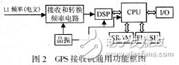 DSP技术在汽车定位防盗系统的应用及体系结构研究,第3张