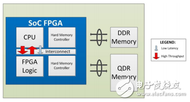 可编程硬件发展路线分析：eFPGA还是FPGA SoC,eFPGA与FPGA SoC，谁将引领下一代可编程硬件之潮流？-电子爱好者(EEFans)_ 中国电子工程师论坛,第7张