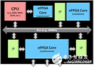 可编程硬件发展路线分析：eFPGA还是FPGA SoC,eFPGA与FPGA SoC，谁将引领下一代可编程硬件之潮流？-电子爱好者(EEFans)_ 中国电子工程师论坛,第2张