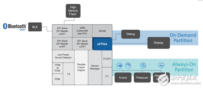 可编程硬件发展路线分析：eFPGA还是FPGA SoC,eFPGA与FPGA SoC，谁将引领下一代可编程硬件之潮流？-电子爱好者(EEFans)_ 中国电子工程师论坛,第5张