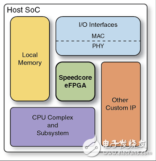 可编程硬件发展路线分析：eFPGA还是FPGA SoC,eFPGA与FPGA SoC，谁将引领下一代可编程硬件之潮流？-电子爱好者(EEFans)_ 中国电子工程师论坛,第4张