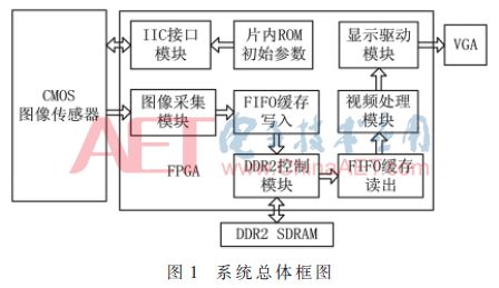 基于FPGA的实时视频图像采集处理系统,第2张