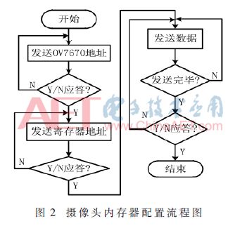 基于FPGA的实时视频图像采集处理系统,第3张