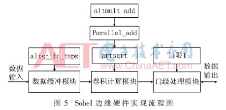 基于FPGA的实时视频图像采集处理系统,第9张