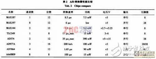 便携式心电信号的采集电路设计方案,便携式心电信号的采集电路设计方案,第7张