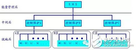 分布式能源微网控制保护和能量管理解决方案,分布式能源微网控制保护和能量管理解决方案,第2张