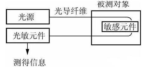 什么是光纤传感器_光纤传感器分类,什么是光纤传感器_光纤传感器分类,第4张