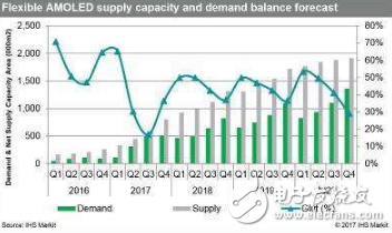 IHS:AMOLED增长将成为显示行业亮点,第2张