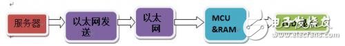 基于FPGA的LCD显示的远程更新的优越性分析,第2张