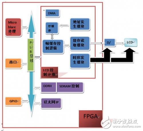 基于FPGA的LCD显示的远程更新的优越性分析,第3张