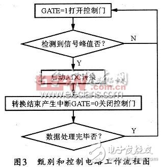 一种多道脉冲幅度分析器的实现方案,甄别电路和控制电路的工作流程,第4张