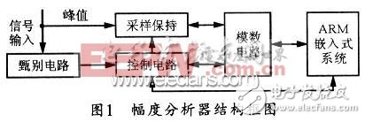 一种多道脉冲幅度分析器的实现方案,多道脉冲幅度分析器的设计结构框图,第2张