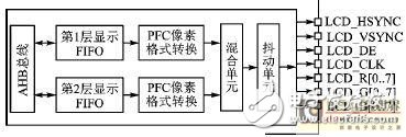 基于STM32F4x9的LCD显示系统架构设计,第3张