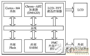 基于STM32F4x9的LCD显示系统架构设计,第2张