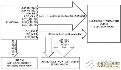 基于STM32F4x9的LCD显示系统架构设计,第5张