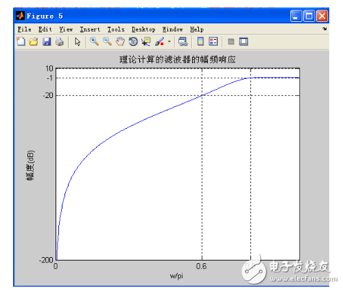 巴特沃斯滤波器matlab实现,巴特沃斯滤波器matlab实现,第11张