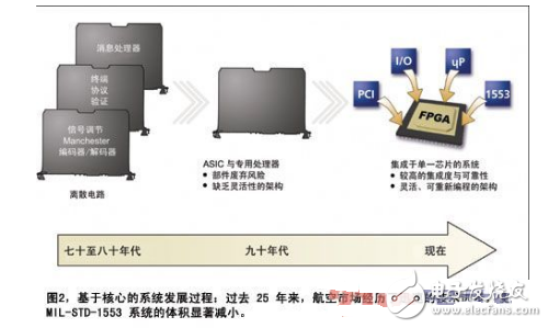 基于FPGA设计航空电子系统介绍,基于FPGA设计航空电子系统介绍,第2张