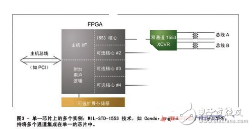 基于FPGA设计航空电子系统介绍,基于FPGA设计航空电子系统介绍,第3张