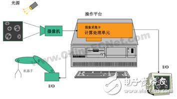 机器视觉系统的结构和搭建,第2张