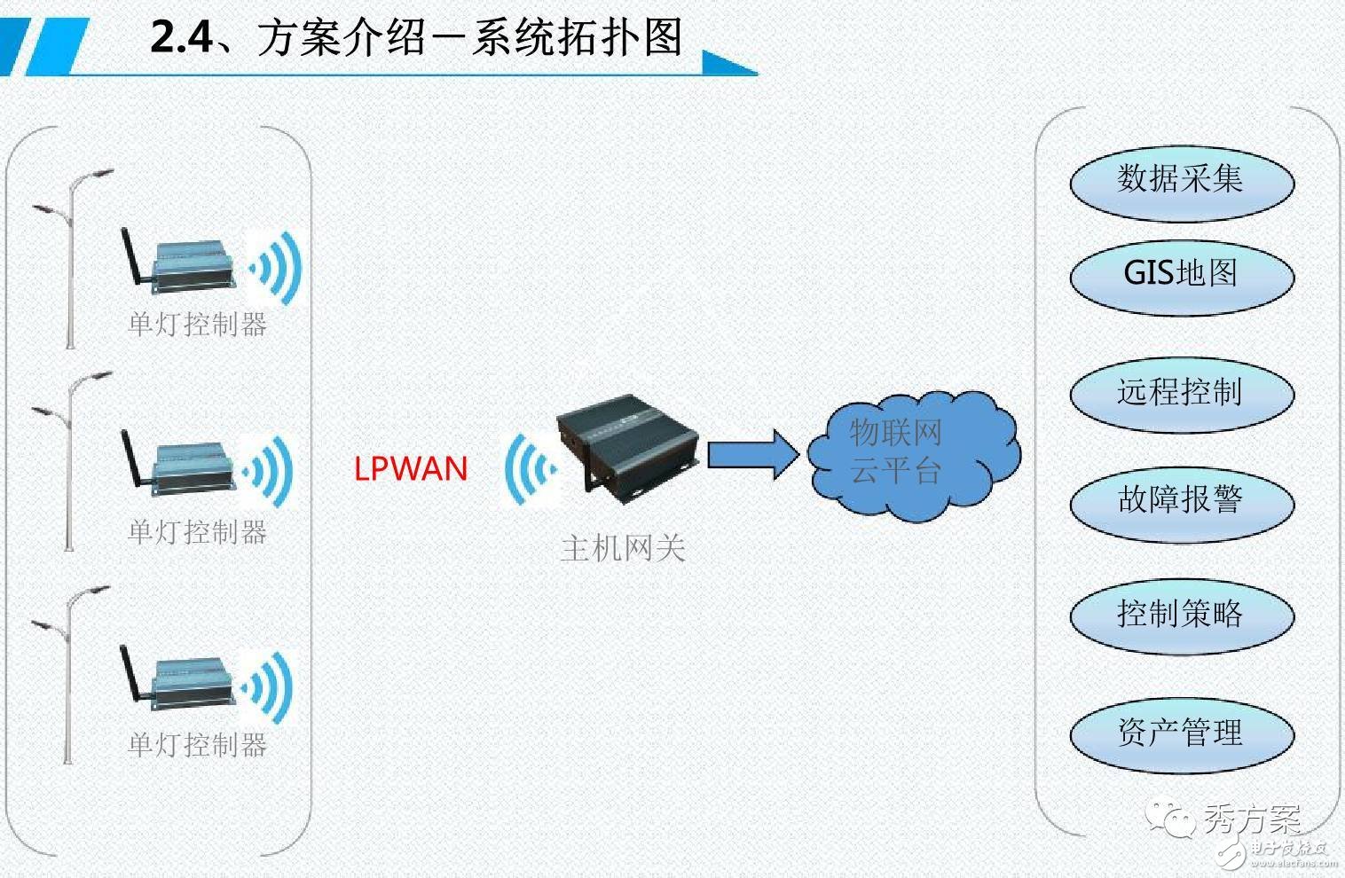 一图解析智能照明【路灯管理系统解决方案】,一图解析智能照明【路灯管理系统解决方案】,第9张