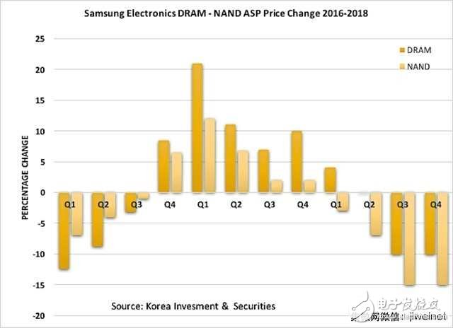 全球DRAM平均售价将降低 5大迹象十分清晰,全球DRAM平均售价将降低 5大迹象十分清晰,第2张