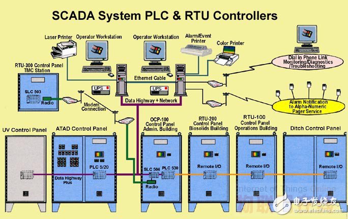 RTU的发展过程 RTU和PLC产品的对比,第2张