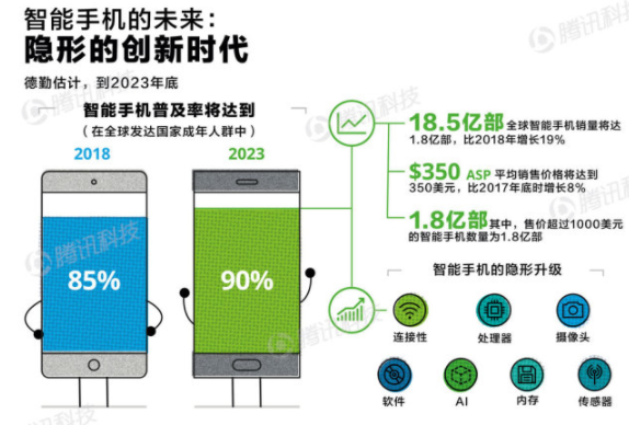 德勤发布《AI趋势报告》 预计2023年底智能手机普及率达90%,德勤发布《AI趋势报告》 预计2023年底智能手机普及率达90%,第2张