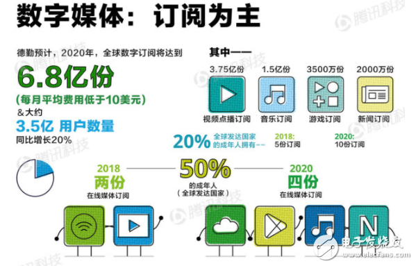 德勤发布《AI趋势报告》 预计2023年底智能手机普及率达90%,德勤发布《AI趋势报告》 预计2023年底智能手机普及率达90%,第7张